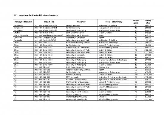 picture_Project Management Spread Sheet 27208 | New Colombo Plan Mobility Round Projects 2022
