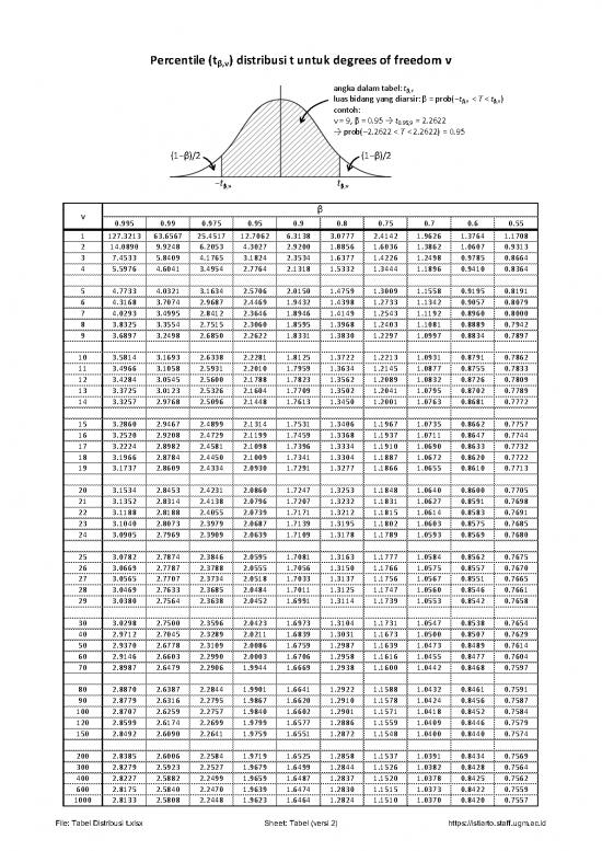 Tabel Distribusi T