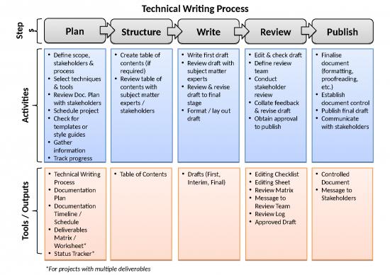 picture1_Information Ppt 73303 | Technical Writing Process