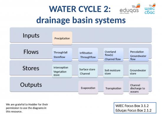 picture1_Area Ppt 79960 | 2 The Water Cycle And Drainage Basin System 2