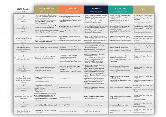 picture1_Language Pdf 101326 | Celpip Level Descriptors