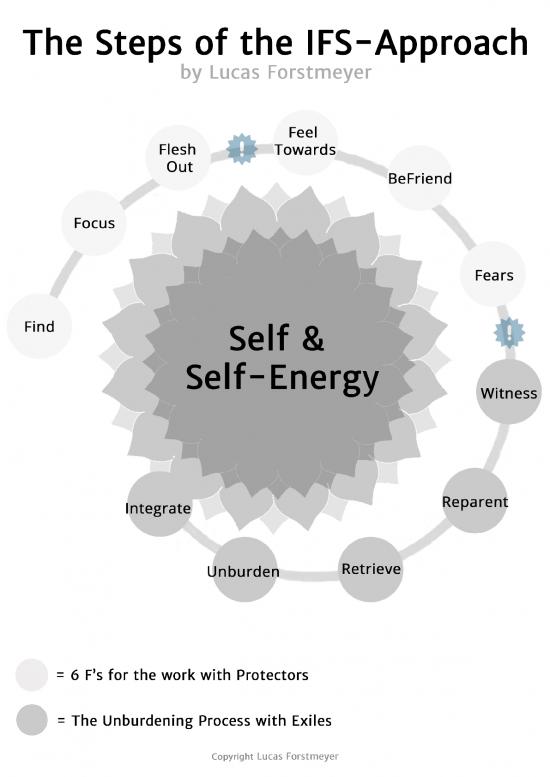 picture1_The Steps Of The Ifs Approach By Lucas Forstmeyer