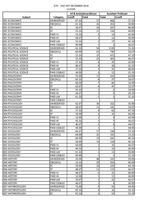 picture_Ugc Net Economics Pdf 129955 | Net Dec18 Cutoff