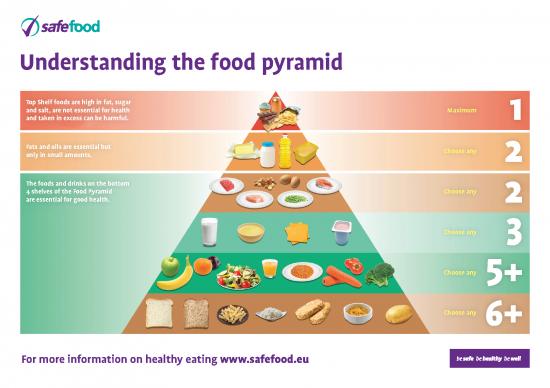 picture1_Food Pyramid Pdf 134061 | H7168 Safefood Food Pyramid Graphic A4
