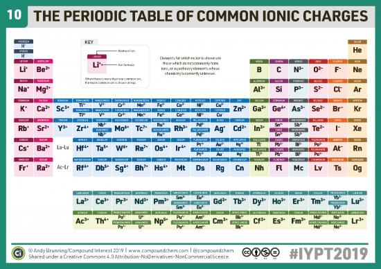 picture Pdf Printable Periodic Table 195567 | 10 – The Periodic Table Of Common Ions V2