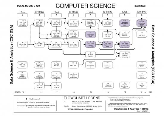 picture1_Computer Science Thesis Pdf 197925 | Csc Dsa2022 2023flowchart